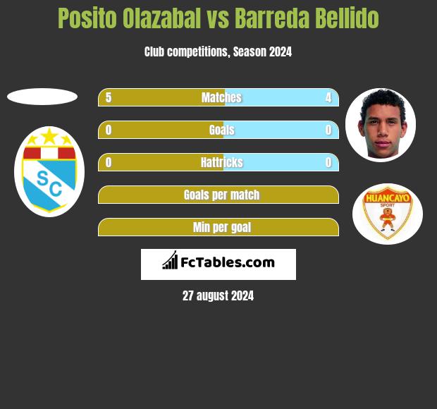 Posito Olazabal vs Barreda Bellido h2h player stats