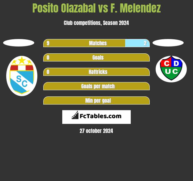 Posito Olazabal vs F. Melendez h2h player stats