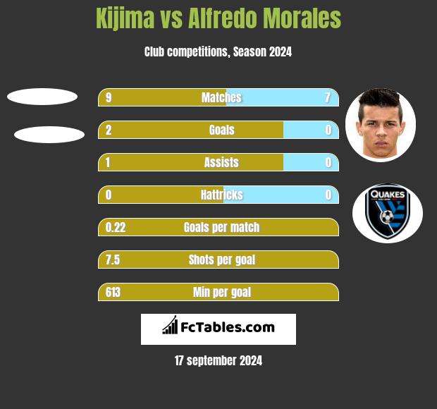 Kijima vs Alfredo Morales h2h player stats