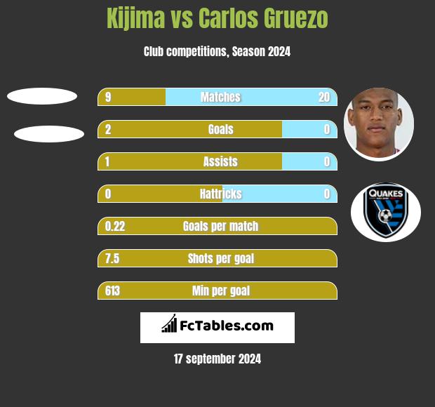 Kijima vs Carlos Gruezo h2h player stats