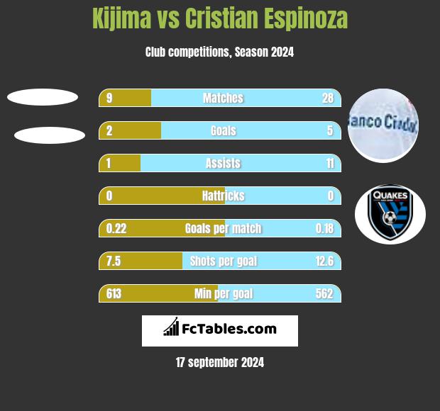 Kijima vs Cristian Espinoza h2h player stats