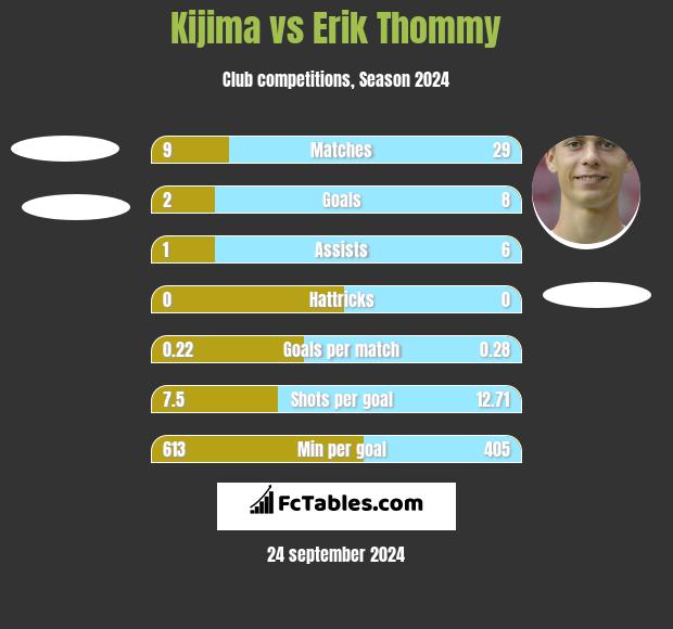 Kijima vs Erik Thommy h2h player stats