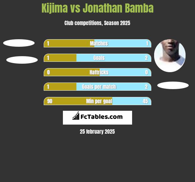 Kijima vs Jonathan Bamba h2h player stats