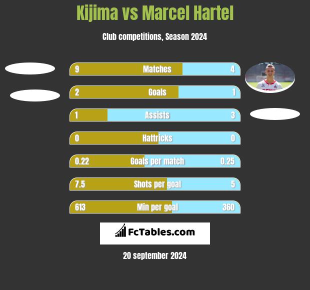 Kijima vs Marcel Hartel h2h player stats