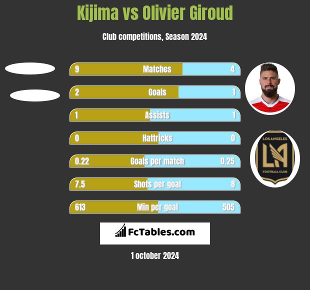 Kijima vs Olivier Giroud h2h player stats