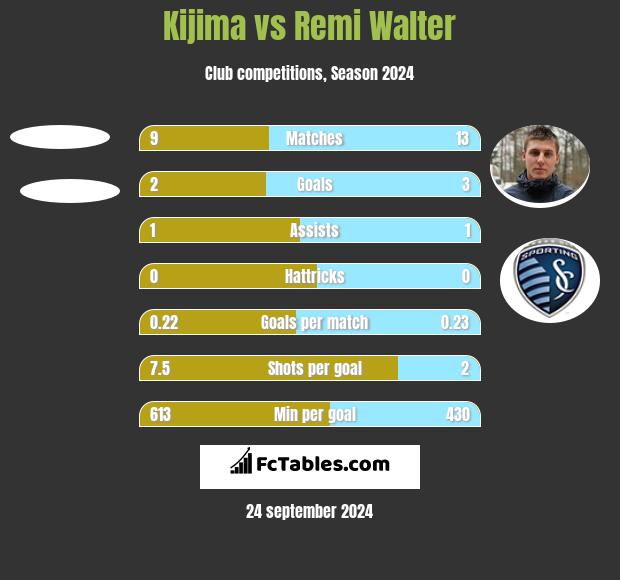 Kijima vs Remi Walter h2h player stats