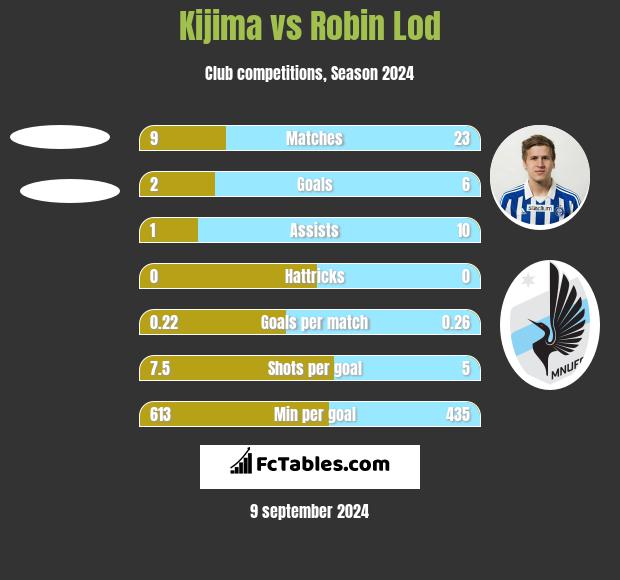 Kijima vs Robin Lod h2h player stats