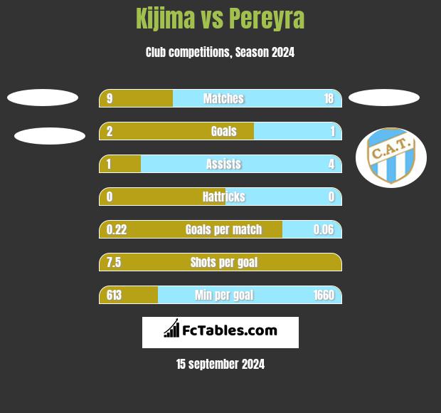 Kijima vs Pereyra h2h player stats