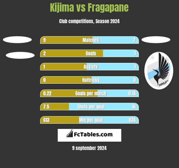 Kijima vs Fragapane h2h player stats