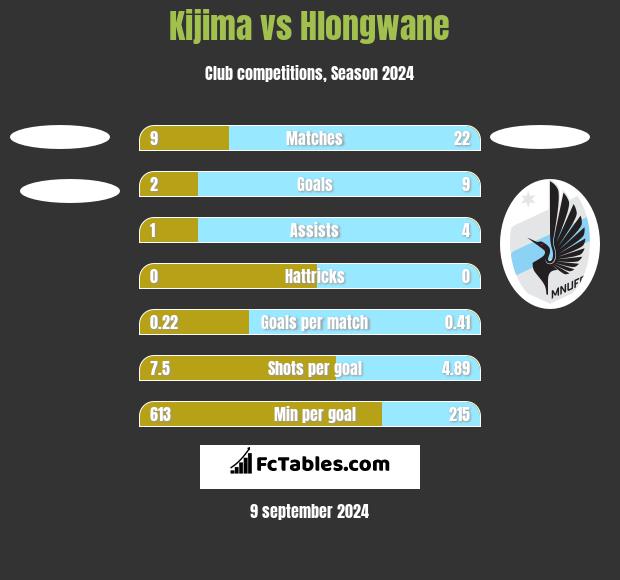 Kijima vs Hlongwane h2h player stats