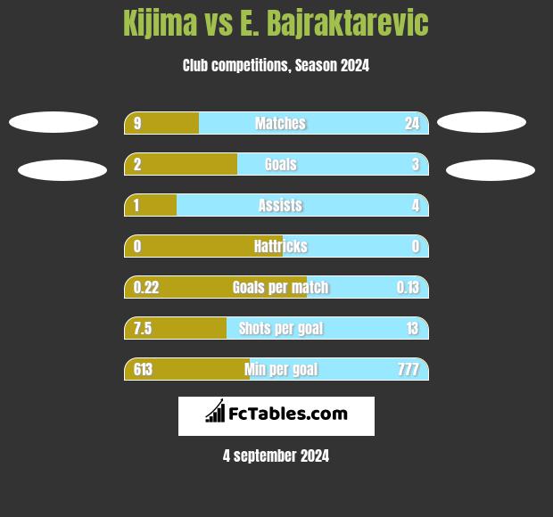 Kijima vs E. Bajraktarevic h2h player stats