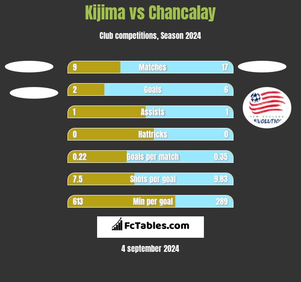 Kijima vs Chancalay h2h player stats