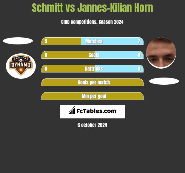 Schmitt vs Jannes-Kilian Horn h2h player stats