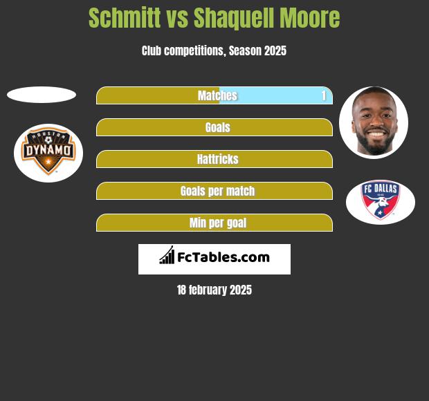 Schmitt vs Shaquell Moore h2h player stats