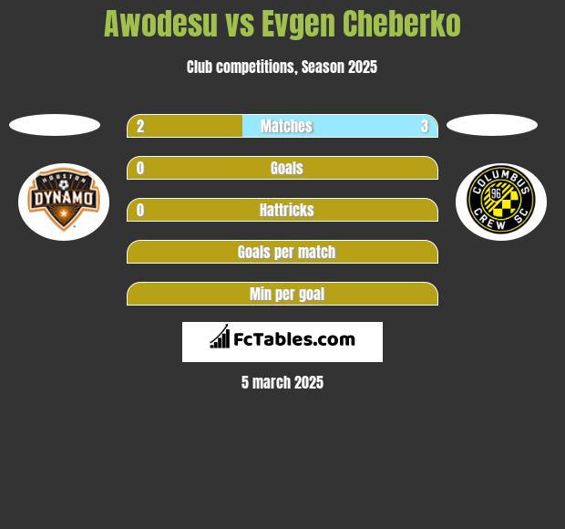 Awodesu vs Evgen Cheberko h2h player stats