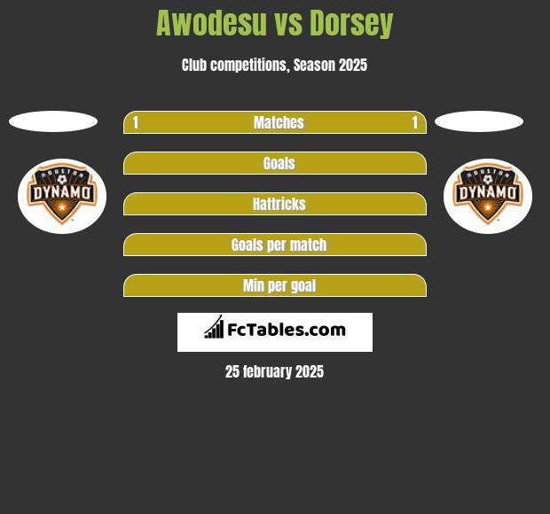 Awodesu vs Dorsey h2h player stats