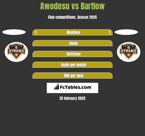 Awodesu vs Bartlow h2h player stats