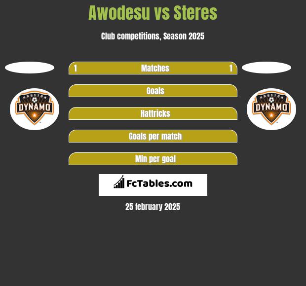 Awodesu vs Steres h2h player stats