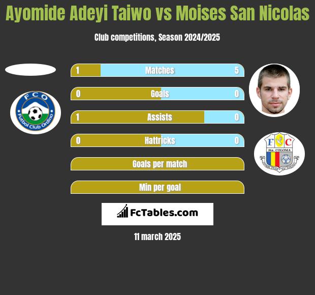 Ayomide Adeyi Taiwo vs Moises San Nicolas h2h player stats