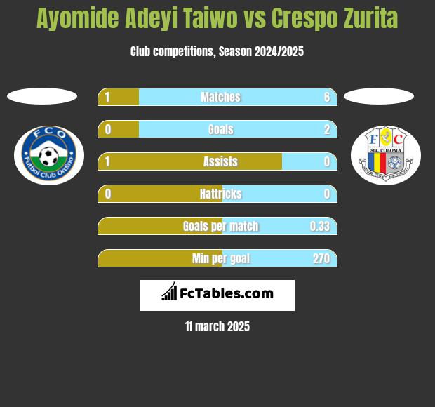 Ayomide Adeyi Taiwo vs Crespo Zurita h2h player stats