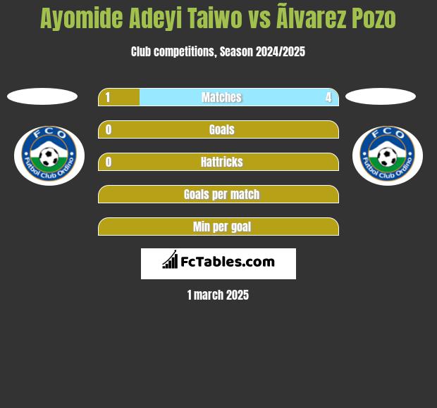 Ayomide Adeyi Taiwo vs Ãlvarez Pozo h2h player stats