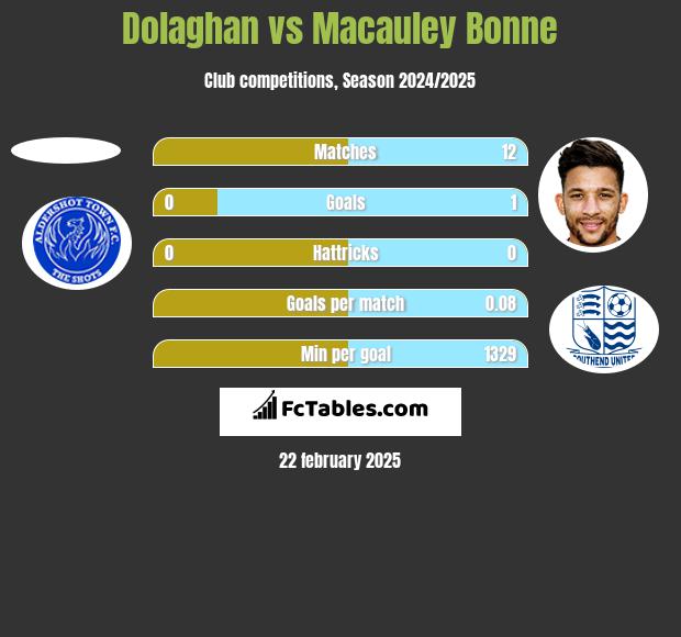 Dolaghan vs Macauley Bonne h2h player stats