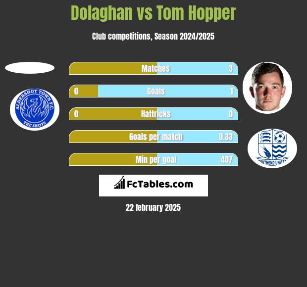 Dolaghan vs Tom Hopper h2h player stats