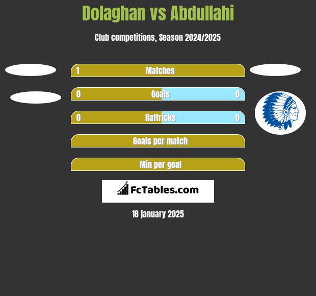 Dolaghan vs Abdullahi h2h player stats