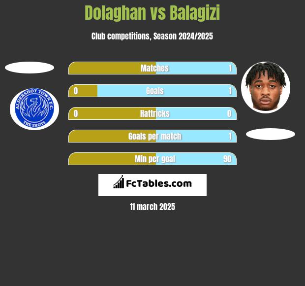 Dolaghan vs Balagizi h2h player stats