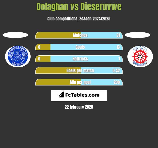 Dolaghan vs Dieseruvwe h2h player stats