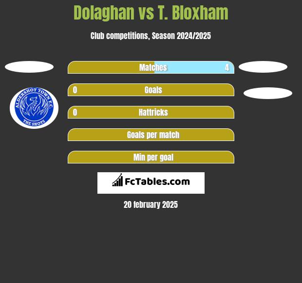 Dolaghan vs T. Bloxham h2h player stats