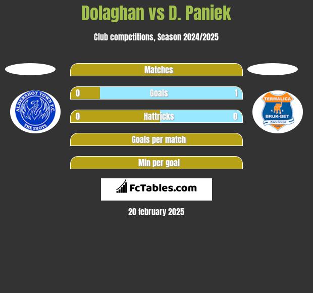 Dolaghan vs D. Paniek h2h player stats