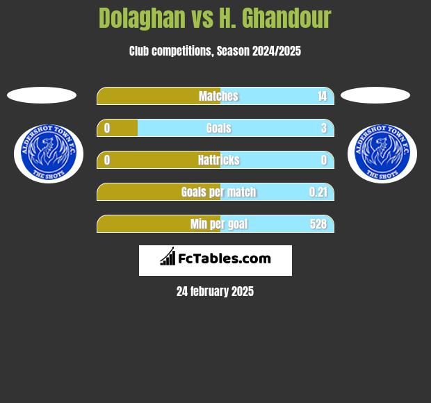 Dolaghan vs H. Ghandour h2h player stats