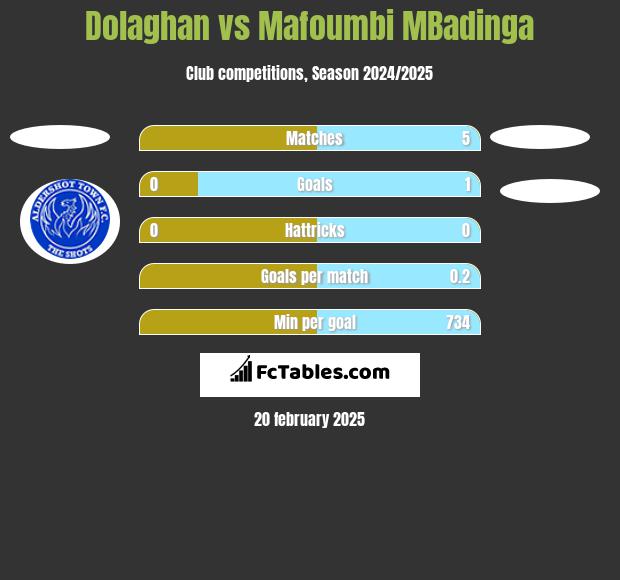 Dolaghan vs Mafoumbi MBadinga h2h player stats