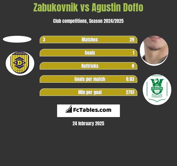 Zabukovnik vs Agustin Doffo h2h player stats