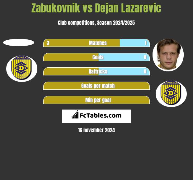 Zabukovnik vs Dejan Lazarevic h2h player stats