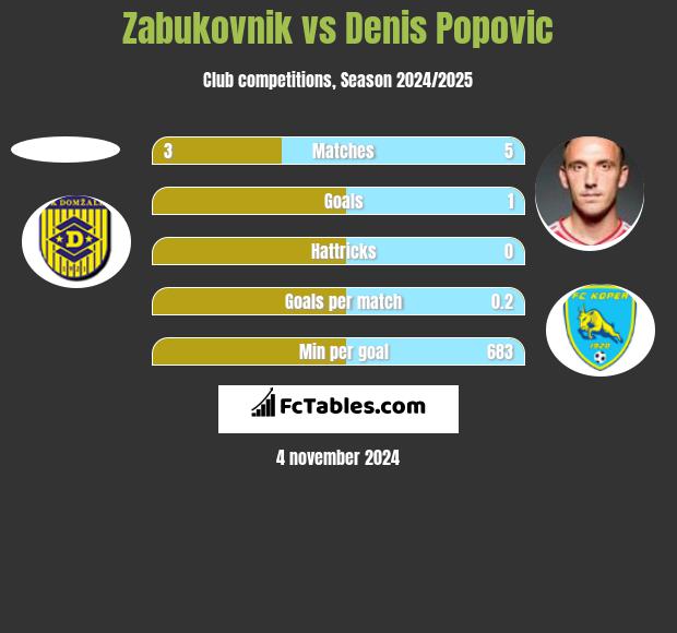 Zabukovnik vs Denis Popovic h2h player stats