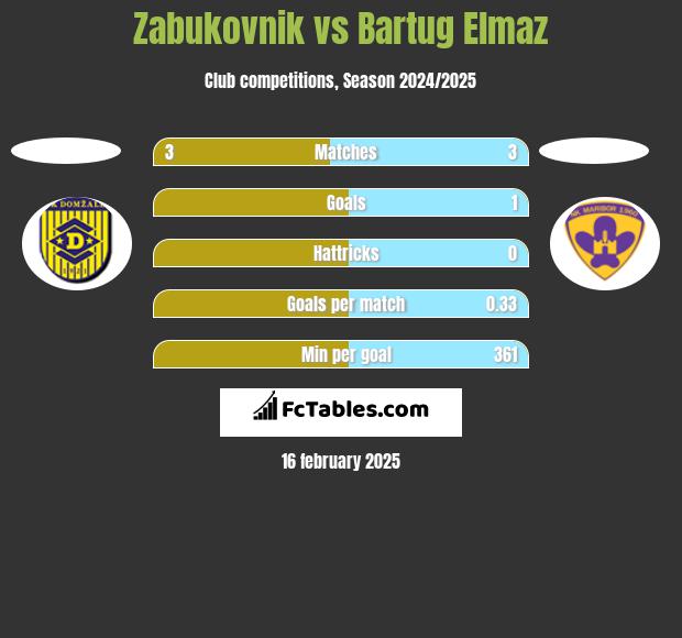 Zabukovnik vs Bartug Elmaz h2h player stats