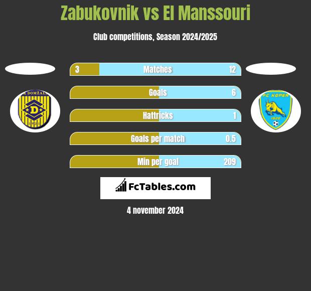 Zabukovnik vs El Manssouri h2h player stats