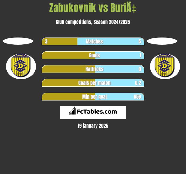 Zabukovnik vs BuriÄ‡ h2h player stats