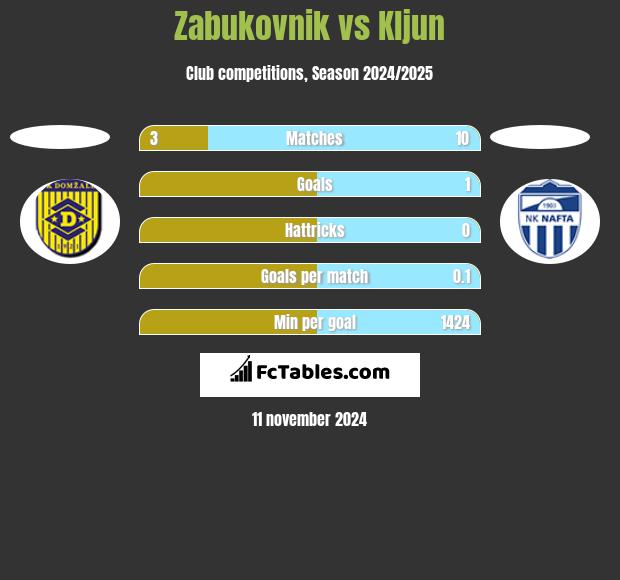 Zabukovnik vs Kljun h2h player stats