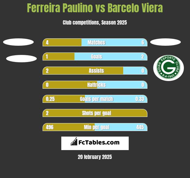 Ferreira Paulino vs Barcelo Viera h2h player stats