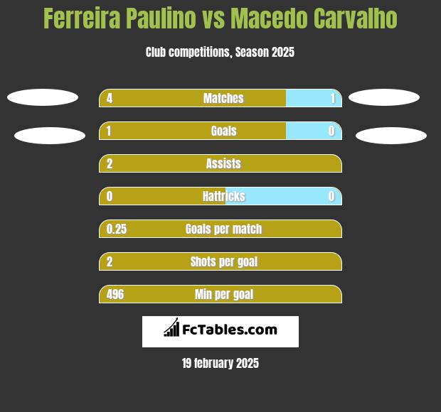 Ferreira Paulino vs Macedo Carvalho h2h player stats