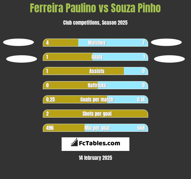 Ferreira Paulino vs Souza Pinho h2h player stats