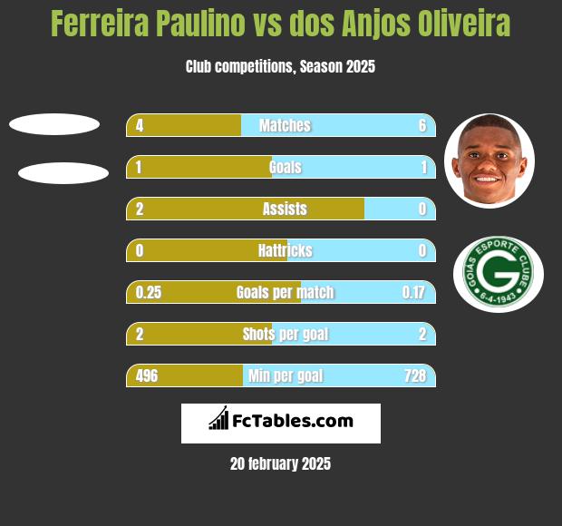 Ferreira Paulino vs dos Anjos Oliveira h2h player stats