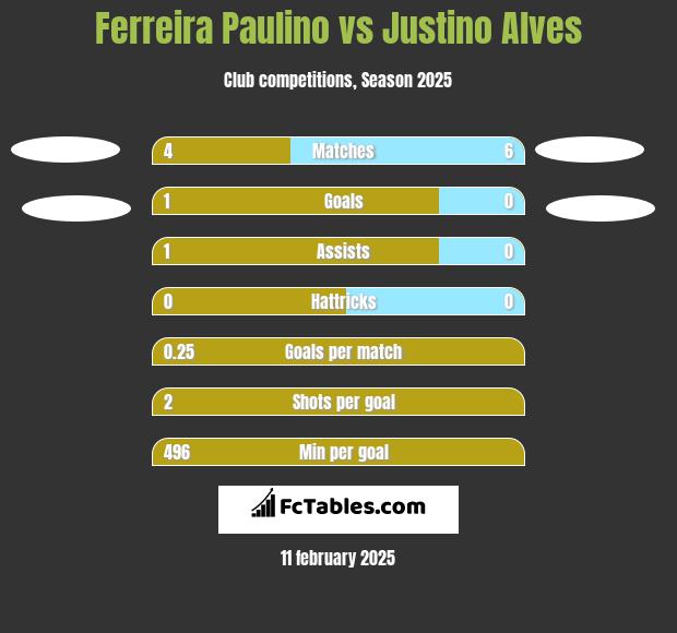 Ferreira Paulino vs Justino Alves h2h player stats