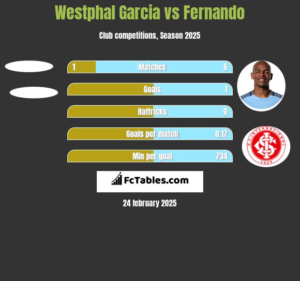 Westphal Garcia vs Fernando h2h player stats