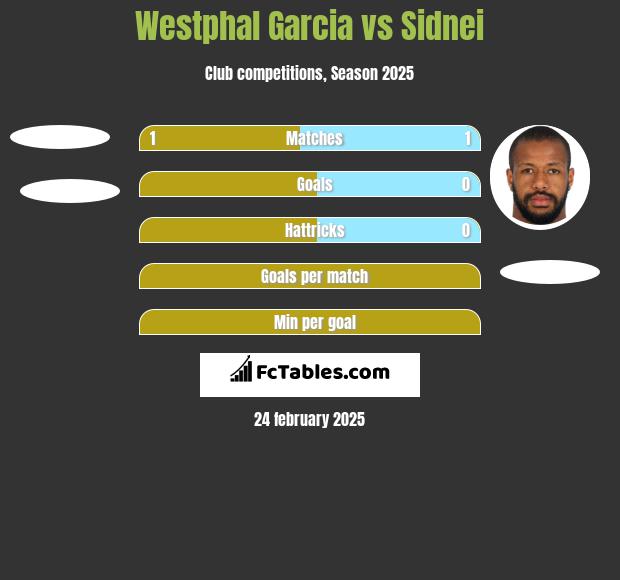 Westphal Garcia vs Sidnei h2h player stats