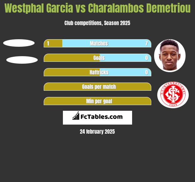 Westphal Garcia vs Charalambos Demetriou h2h player stats