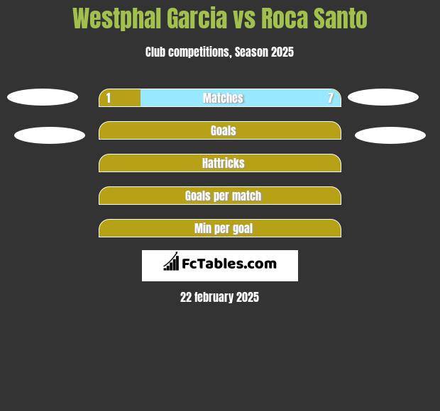 Westphal Garcia vs Roca Santo h2h player stats